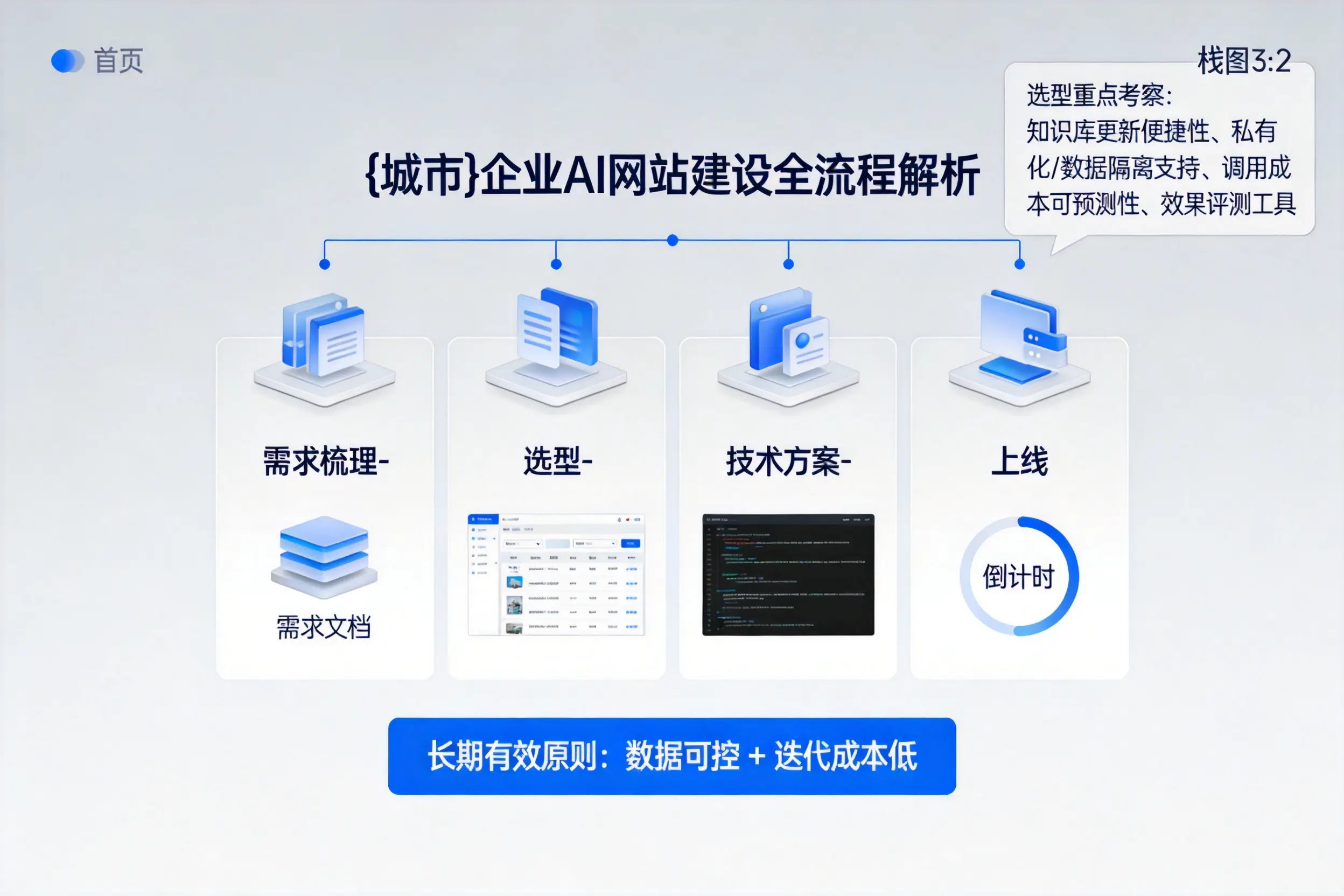 三亚企业AI网站建设如何入门？从需求梳理到上线全流程解析