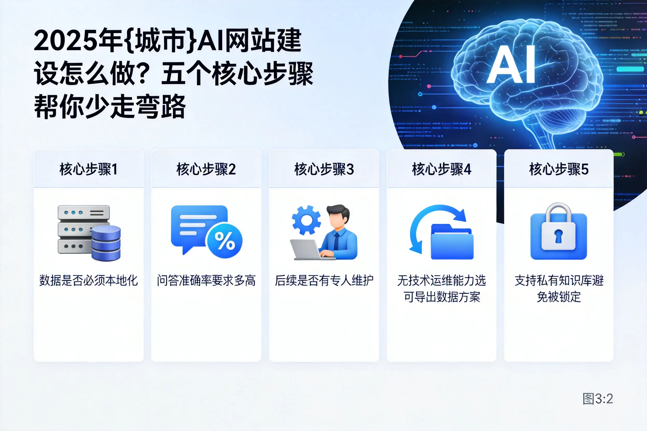 2025年三亚AI网站建设怎么做?五个核心步骤帮你少走弯路