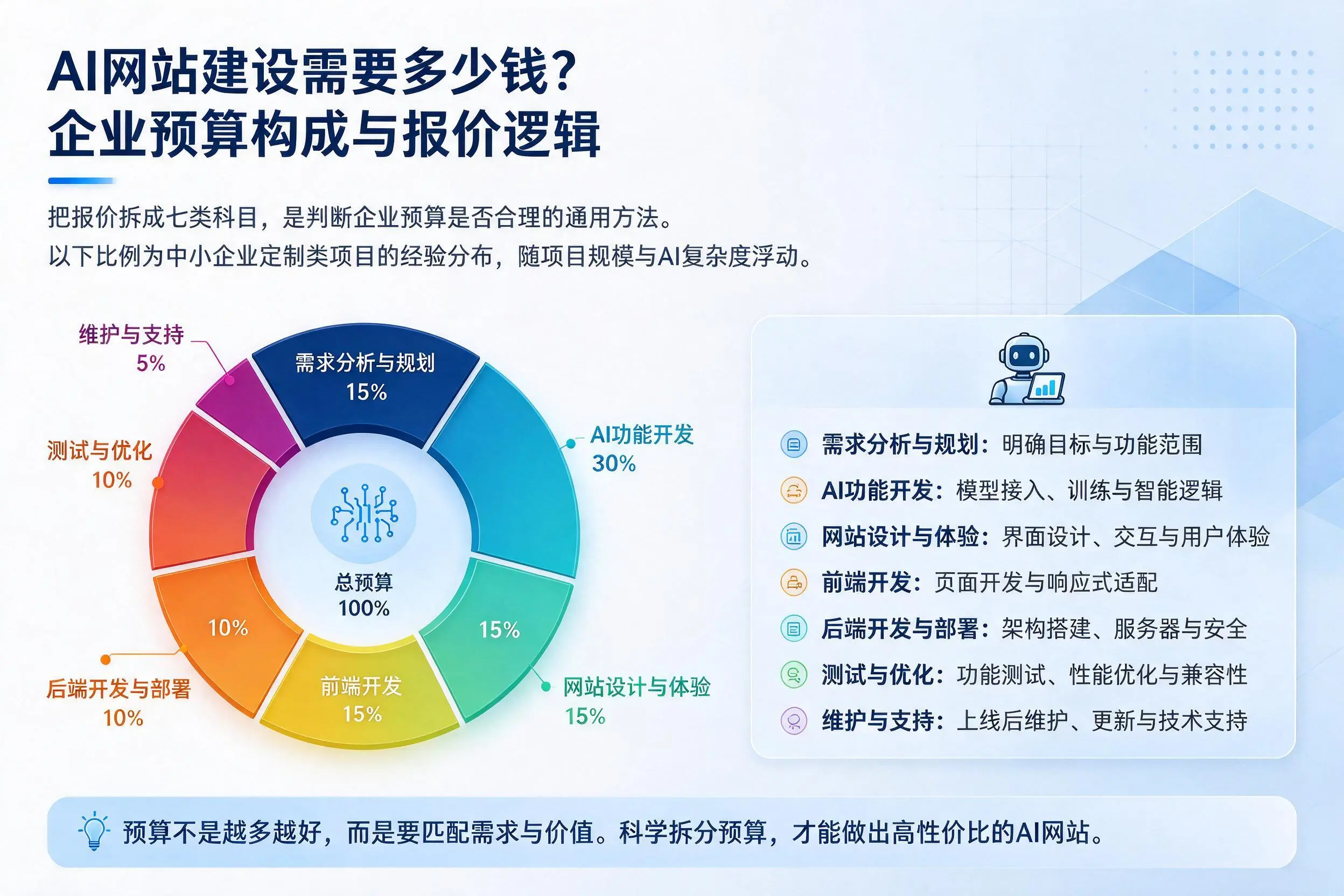 AI网站建设需要多少钱？三亚企业预算构成与报价逻辑