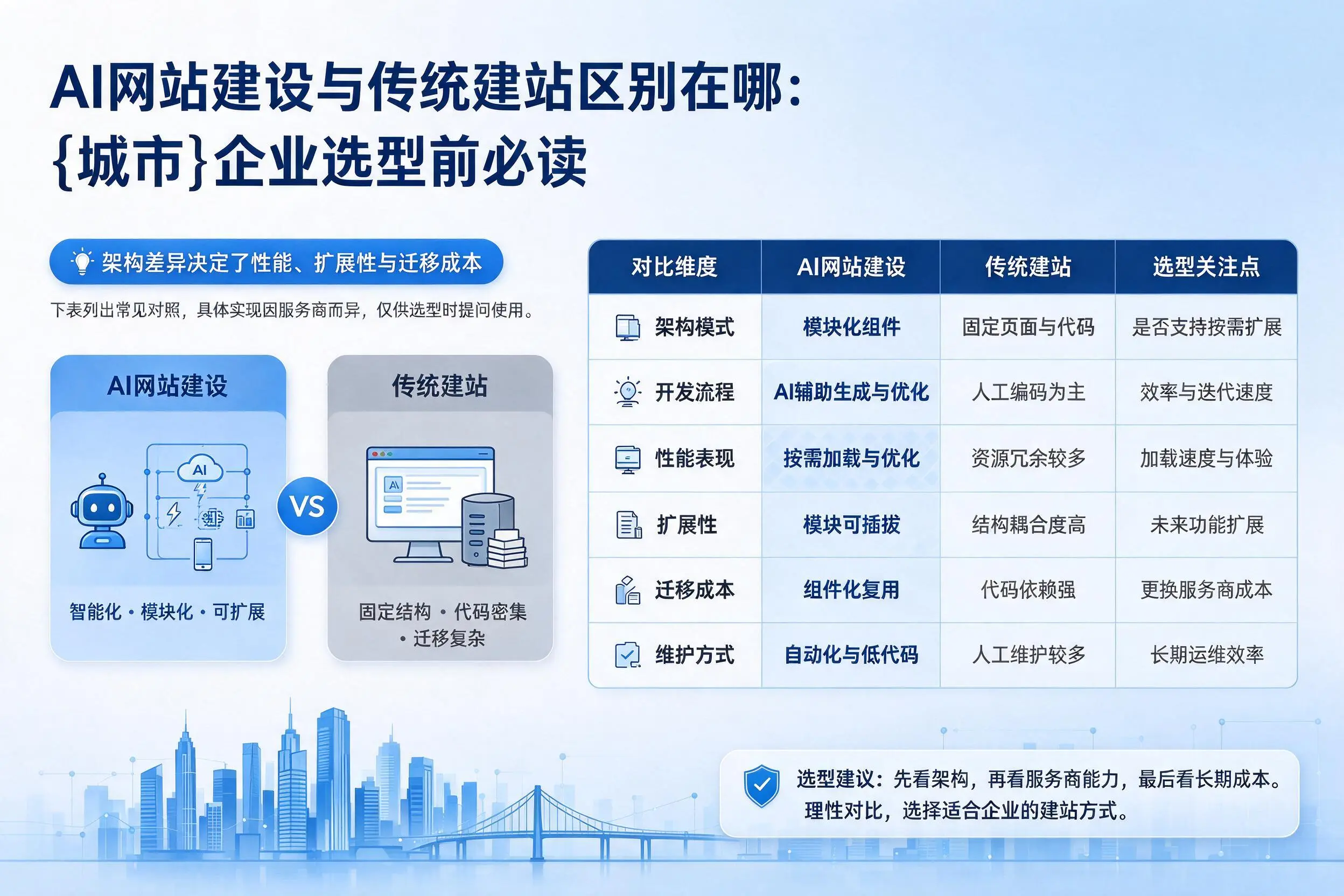 AI网站建设与传统建站区别在哪：三亚企业选型前必读