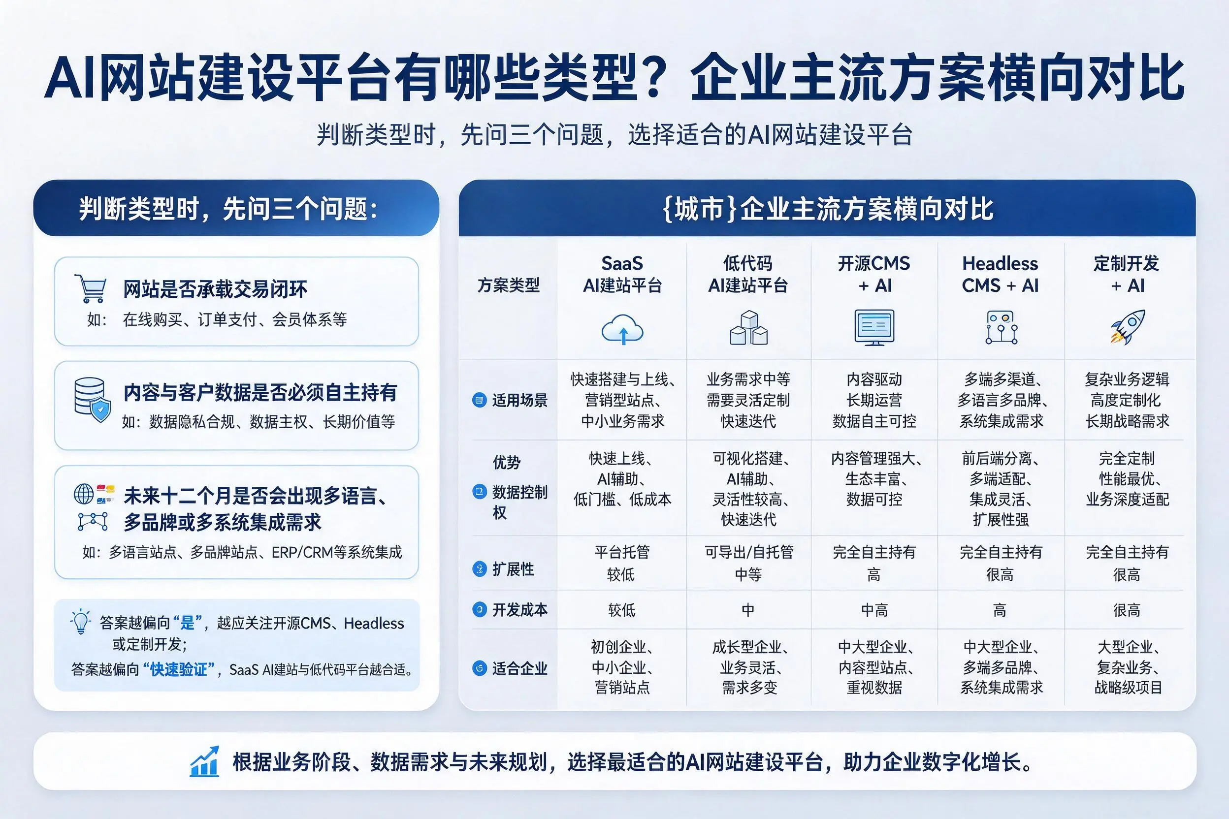 AI网站建设平台有哪些类型？三亚企业主流方案横向对比