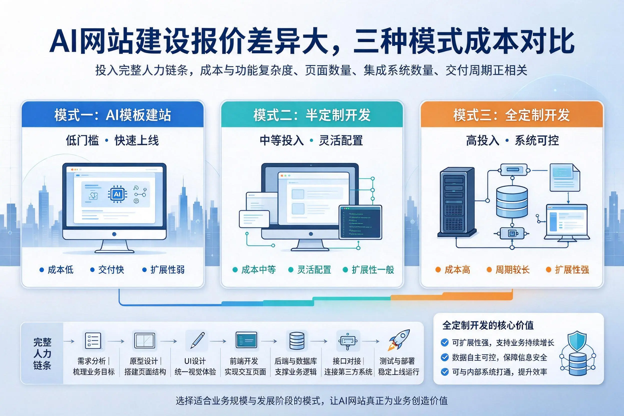 三亚AI网站建设报价差异大，三种模式成本对比