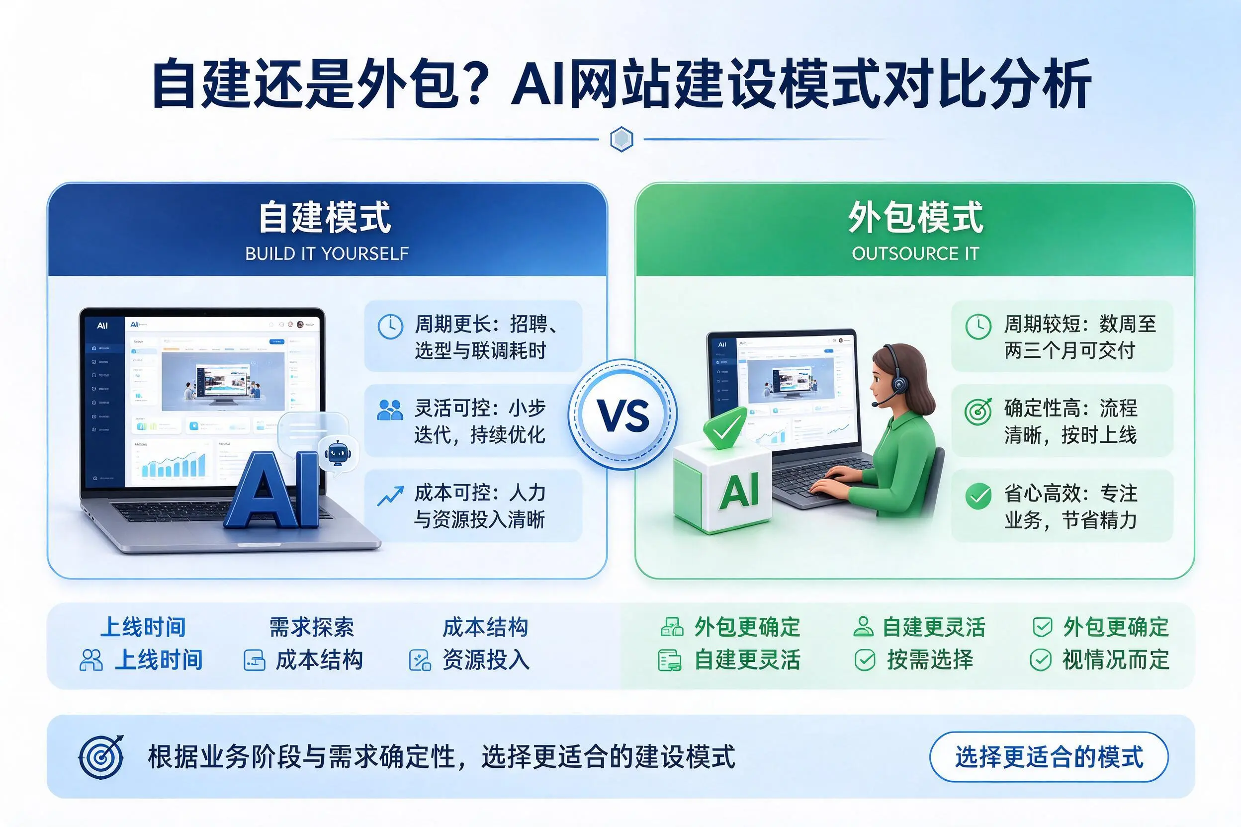 自建还是外包？三亚AI网站建设模式对比分析