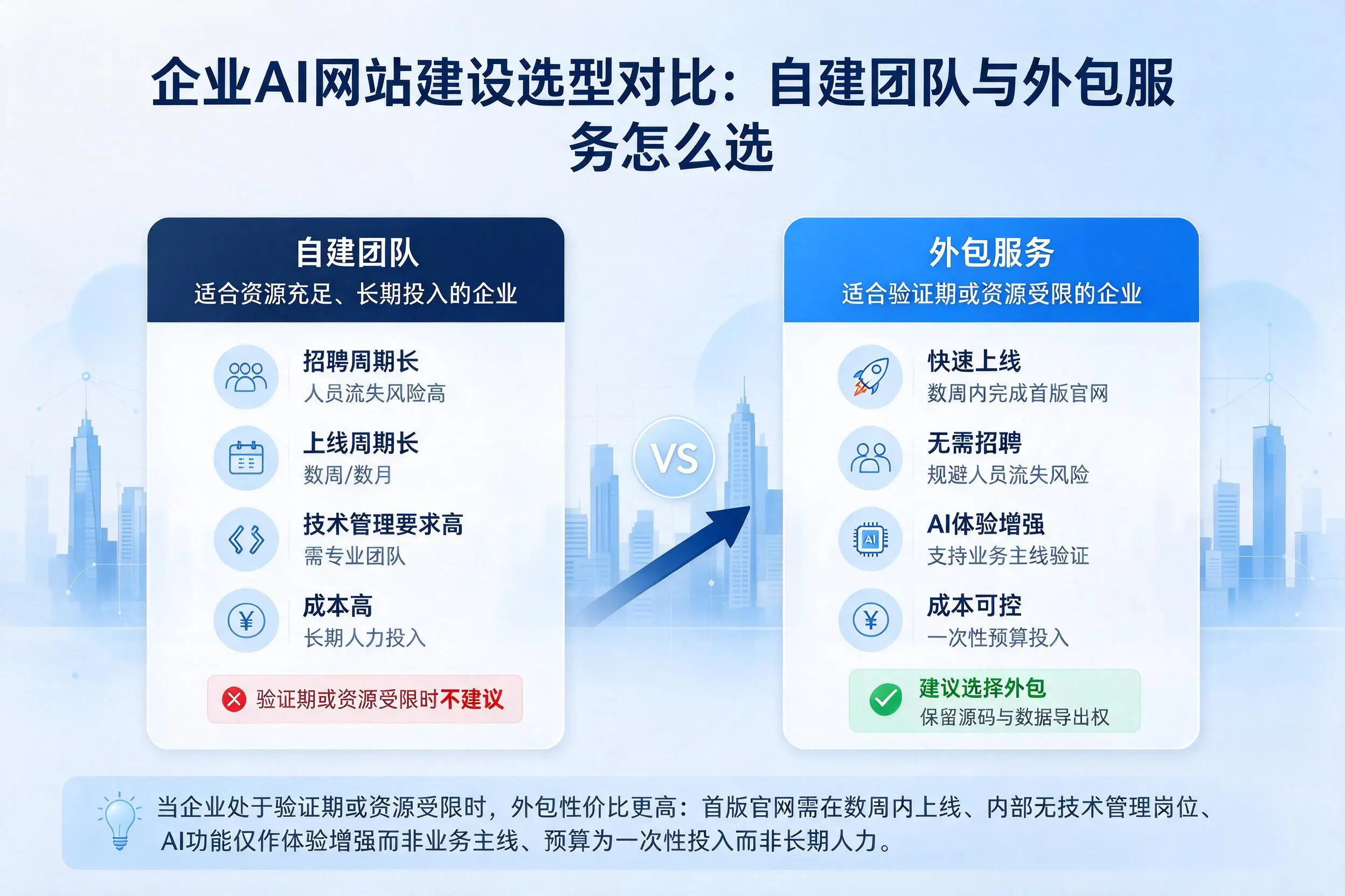 三亚企业AI网站建设选型对比：自建团队与外包服务怎么选