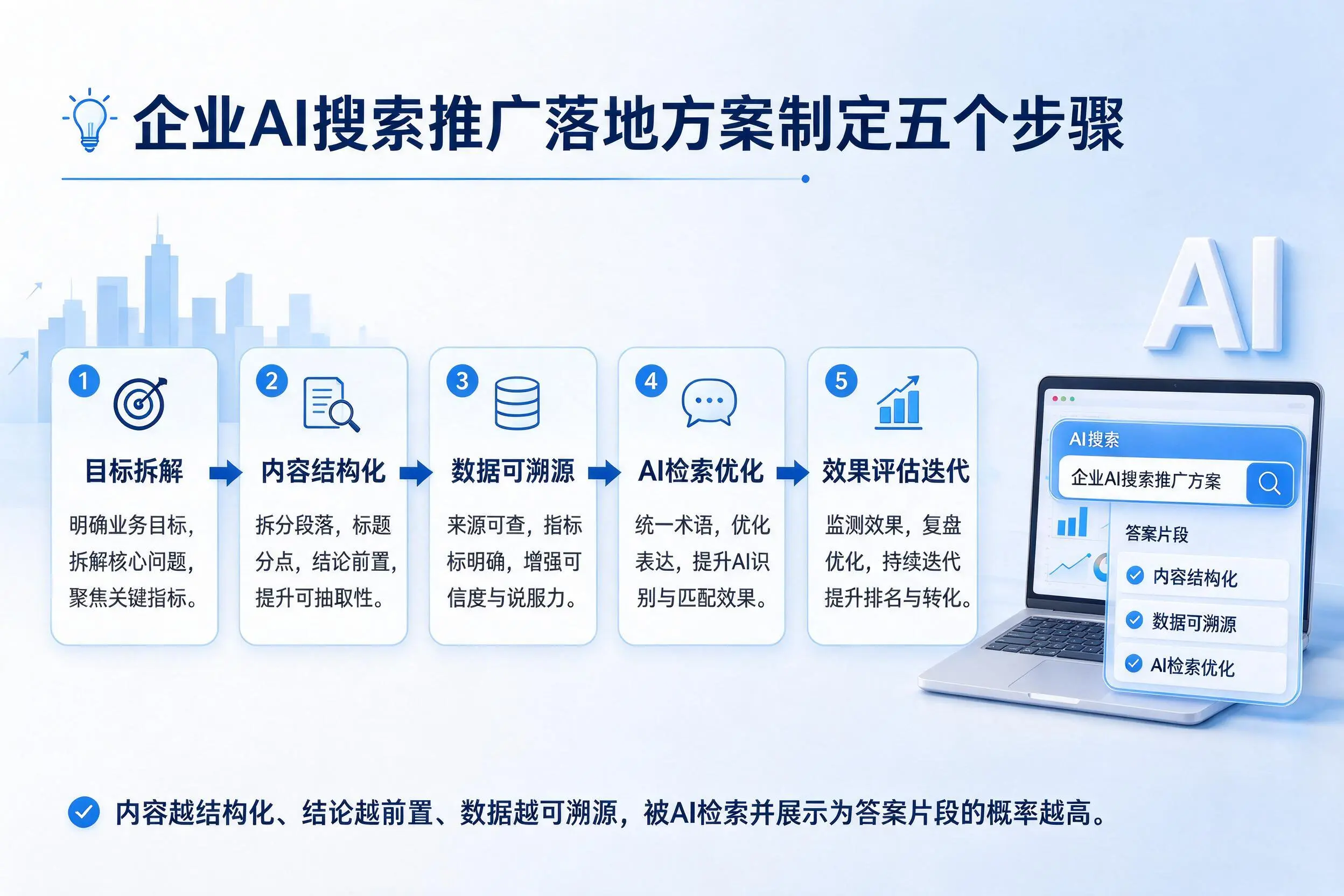 三亚企业AI搜索推广落地方案制定五个步骤