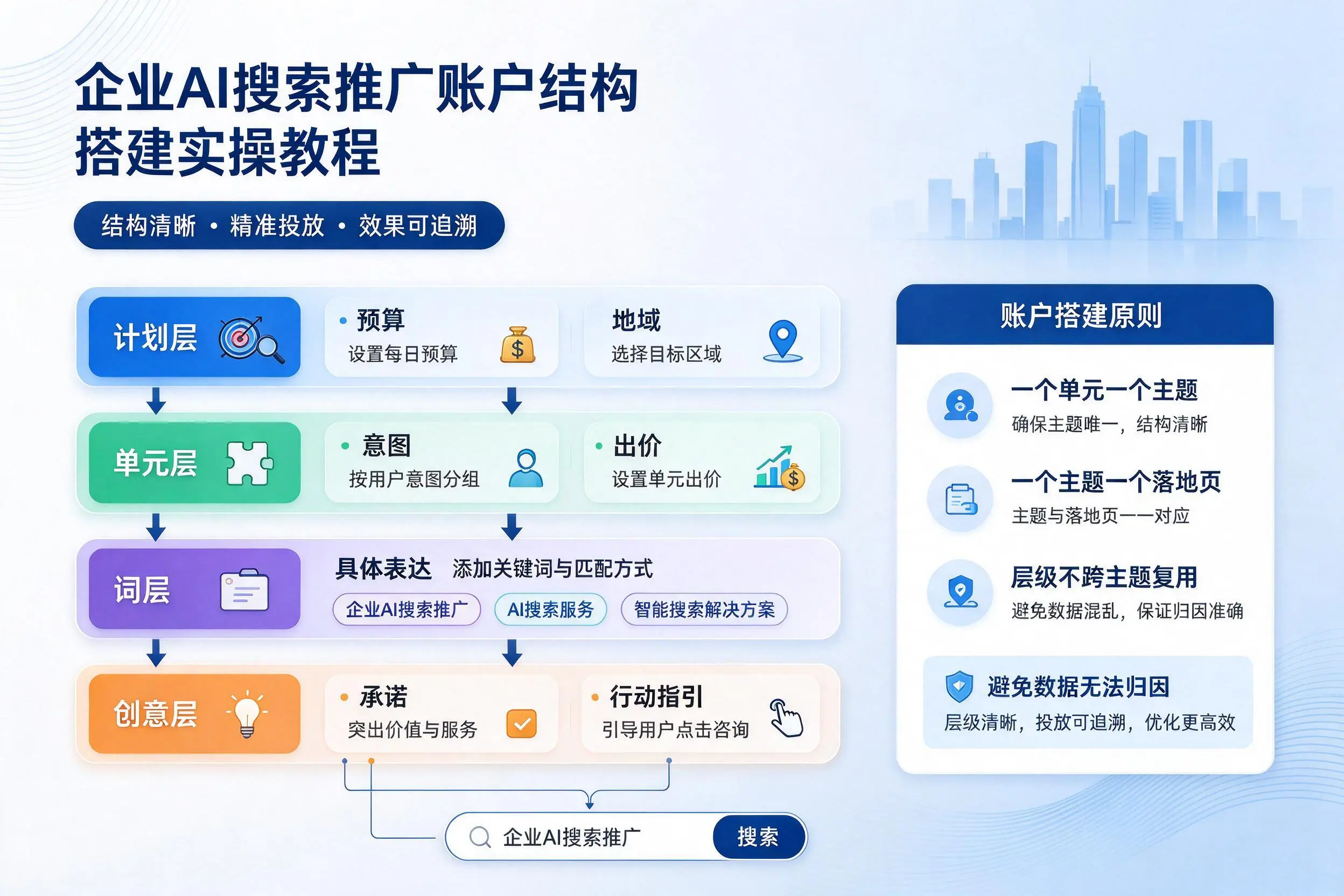 三亚企业AI搜索推广账户结构搭建实操教程